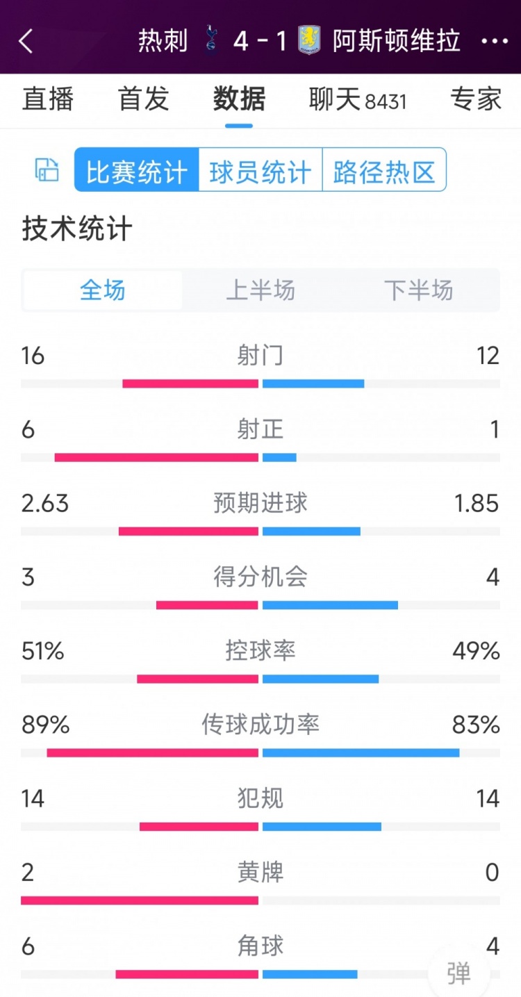 下半場爆發逆轉！熱刺4-1維拉全場數據：射門16-12，射正6-1