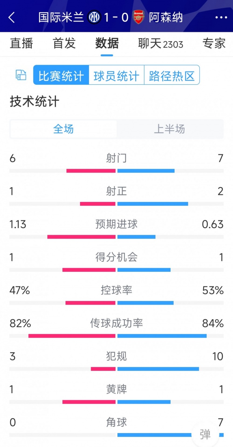 國米vs阿森納半場數據：射門6-7，射正1-2，角球0-7