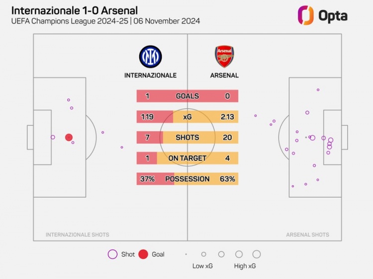 阿森納在歐冠20腳射門但沒進球，自2006年以來最多的一次