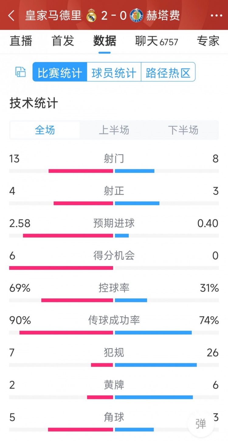 皇馬2-0赫塔費全場數據：射門13-8，射正4-3，犯規7-26