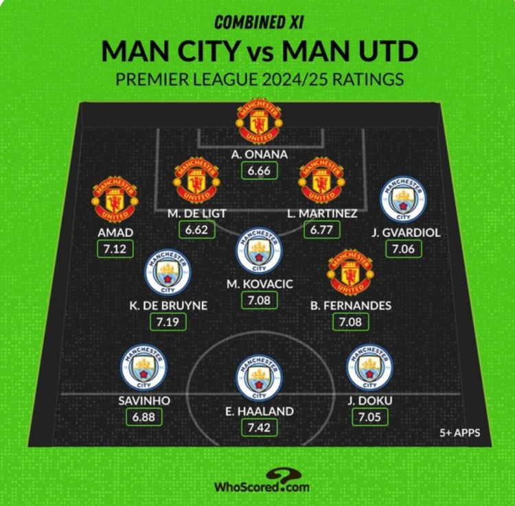 Whoscored列曼市雙雄本賽季評分最高陣：哈蘭德、B費、奧納納在列