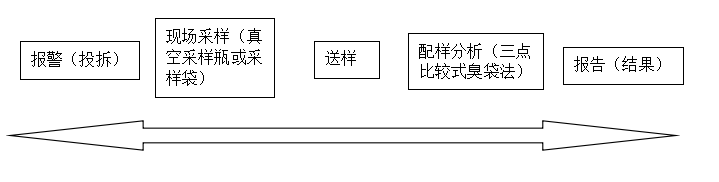 養(yǎng)殖行業(yè)惡臭氣體在線監(jiān)測(cè)方案插圖